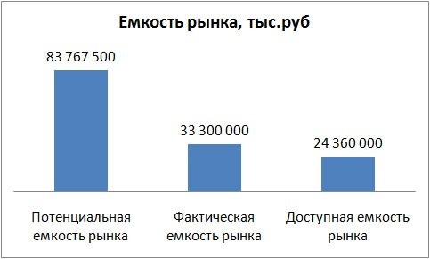Оценка потенциальной аудитории в месяц